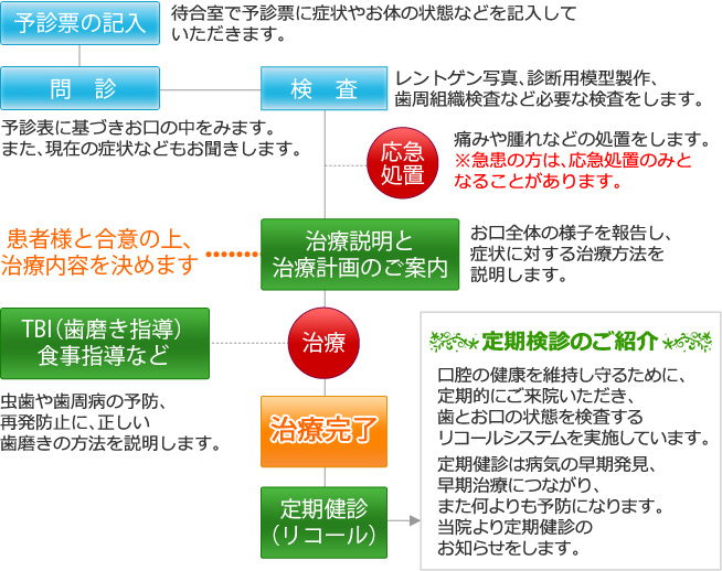 歯科診療システム：初診～治療完了～定期健診までの通常診療の流れ