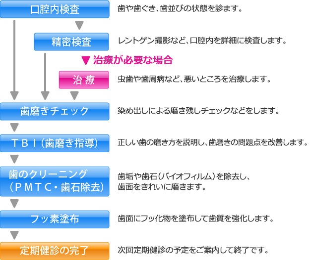 歯科診療システム：治療完了後の歯科定期健診の流れ