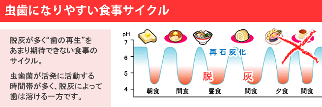 間食が多く虫歯になりやすい食事サイクル