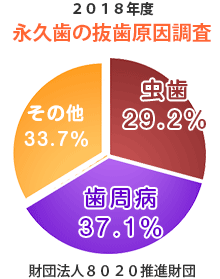 永久歯の抜歯原因調査。虫歯が原因で歯を失った方は30%を超えています！