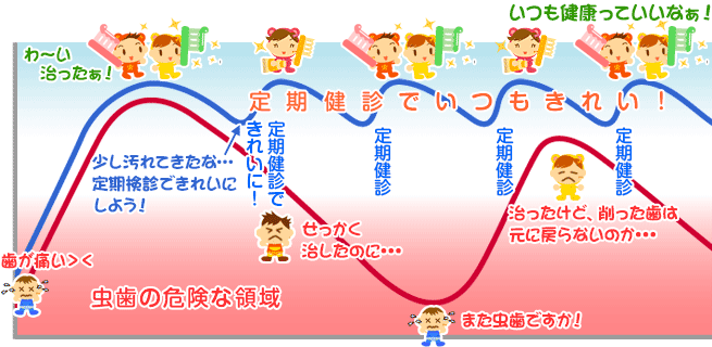 歯科定期健診はなぜ必要なのか