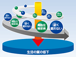 “よく眠れない睡眠”は昼間の活動に支障をきたし生活の質(QOL)が低下します