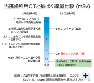 低被ばくでの撮影を実現した高性能歯科用ＣＴ